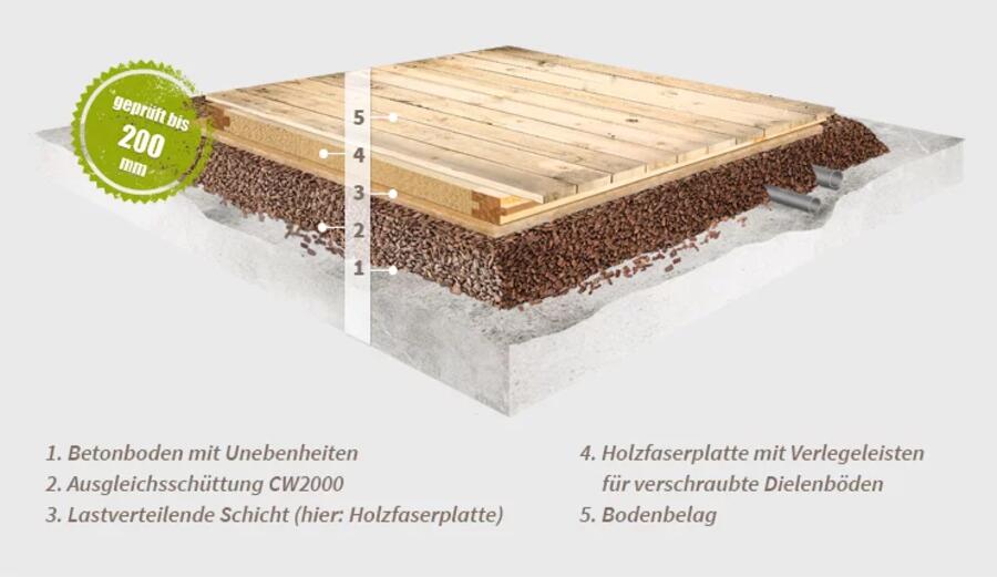 CEMWOOD, Trockensch&uuml;ttung CW2000