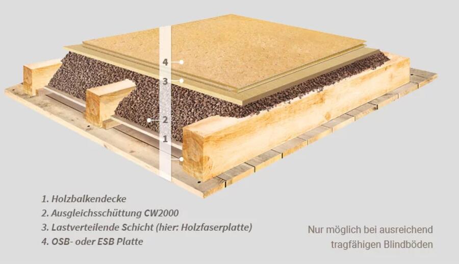 CEMWOOD, Trockensch&uuml;ttung CW2000